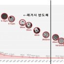 중국산 '구식 반도체' 쓰나미가 두려운 이유 [테크토크] 이미지