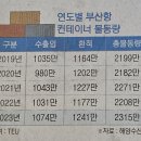 부산항 컨 물동량 개항 이래 최대 라는데 이미지