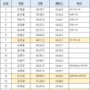 2023년 창원통일 마라톤 10K 기록공지 이미지