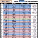 09년 5월 국내차량 판매순위. 이미지