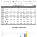 2023년말 토지소유현황 - 전체 인구의 37.1%인 1,903만 명이 토지 소유 - 이미지