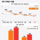 "제주살이 난리였는데 어쩌다" 미친 집값에 '텅텅', 빈집 투성이 이미지