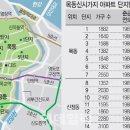 목동신시가지 6단지, 총 2300세대 건립가능 이미지