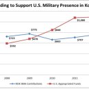 [통일 뉴스, 6월 3일] 주한미군주둔비부담금 한국이 65% 분담 중 (전송) 이미지