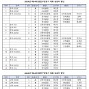 2024년 제34회 양천구청장기 대회 승급자 명단 이미지