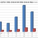 동탄2 입주초기 동탄1 전세시세 대비 동탄2 전세시세 예상치 조사결과(670명 응답) 이미지