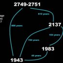 IBM은 인공두뇌와 퀀텀연산을 위해서3-Billion달러를 투자 이미지