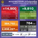 [태국 뉴스] 2월 14일 정치, 경제, 사회, 문화 이미지
