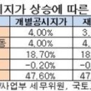 [공시지가]전국 평균 3.41%↑…보유세부담 4.52%↑ 이미지