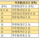 제29회 기장 U-18 세계청소년야구선수권대회 대표 명단 이미지