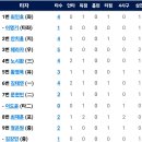 5월12일 키움 vs 한화이글스 3:8 「승 & 위닝시리즈」 이미지