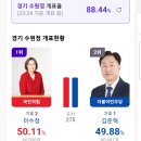 수원 정 (이수정 김준혁) 개표율 88%에 275표 격차 이미지