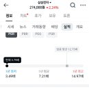 수치상 아직 싸다는 삼성전자 이미지