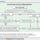 해리슨 내과학 종양질환 &#34;유방암 breast cancer&#34; 이미지