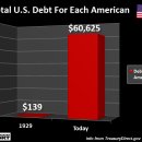 미국 공황 1929년과 현재 빚 비교 분석........ 이미지