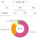 신혼부부 돈관리,재테크 공부 꿀팁 쀼머니 게임 후기