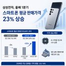 메모리값 폭등에 갤럭시 판매가 23%↑ →Z폴드8 '300만원 시대' 여나 이미지