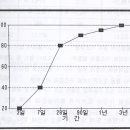 건설안전기술사_왜 콘크리트 압축강도 재령일을 28일로 정하였나? 이미지