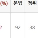 부산중앙중학교 | 지텔프 2주 공부 후기