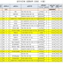 남원골추어탕과나주곰탕 이미지