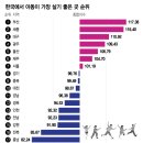 [더차트] &#34;엄마, 부산 너무 좋아요&#34; 아동 살기 좋은 곳 1위…꼴찌는? 이미지