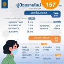 [태국 뉴스] 2월 10일 정치, 경제, 사회, 문화 이미지