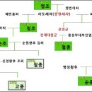 사도세자의 가계도 이미지