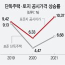 '징벌'이 된 보유세···토지·단독주택 공시가격도 급등 이미지