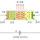 발광 다이오드(LED : Light Emitting Diode)에 대해 알아봅시다. 이미지