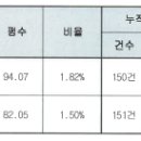 5월 10일 지구단위 동의율 및 토지동의율 변동사항 보고 이미지