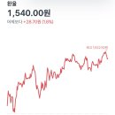 달러 1540 돌파;; 이미지
