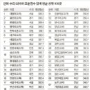 2014년 수능 국영수 표준점수합 상위 100개 고교 이미지