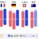 KAIST &#34;고소득 국가일수록 늦게 잔다&#34; 이미지