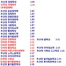 2012년도 단국대 vs 부산대 입결비교 이미지