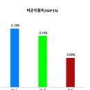 방위비분담금, 대북지원의 65배 이미지