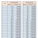 마녀공장(<b>한국투자증권</b>)/마녀공장(유진<b>증권</b>) 청약조견표