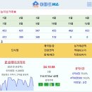 [아파트미] 구미 10월 계약 아파트 실거래 구미원호자이더포레 6.37억 구미인동하늘채디어반2차 문성레이크자이 구미푸르지오엘리포레시티 이미지