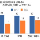 국내 종교인구 감소세…20대 교인, 5년 만에 ‘반토막’ 이미지