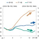 25년 1월 금통위 결정 시 한국은행의 경기 평가 이미지