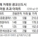 도봉-도봉-서울도봉-2371 | 경기도 아파트로 뭉칫돈이/ 세일 끝, 하락 멈춘 서울 아파트값/ 광교 20억 돌파/ 김해 NHN 데이터 센터...