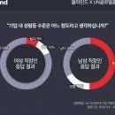 女 직장인 81% "성평등 수준 낮다"…男 직장인은 33%만 동의 이미지