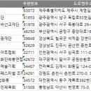 전국 문화예술법인 주소록, 전화번호부 DB