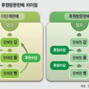 방문 판매업