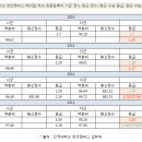 2010학년도 ~ 2013학년도 단국대학교 천안캠퍼스 메디컬 입시 결과입니다. 이미지