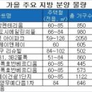 지방 청약열기 가을에도 쭉~ 알짜 대단지들 쏟아진다 이미지