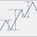 (차트) 엘리어트 파동 이론 이미지
