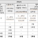 대전보건대학교행복기숙사