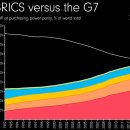 애니메이션 차트: GDP별 G7 대 BRICS(PPP) 이미지