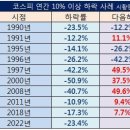 코스피 역대 낙폭 순위 이미지