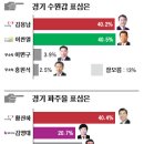 크게 뒤지던 수원갑(장안구) 새누리 김용남후보.거의 다 쫒아왔네요 이미지